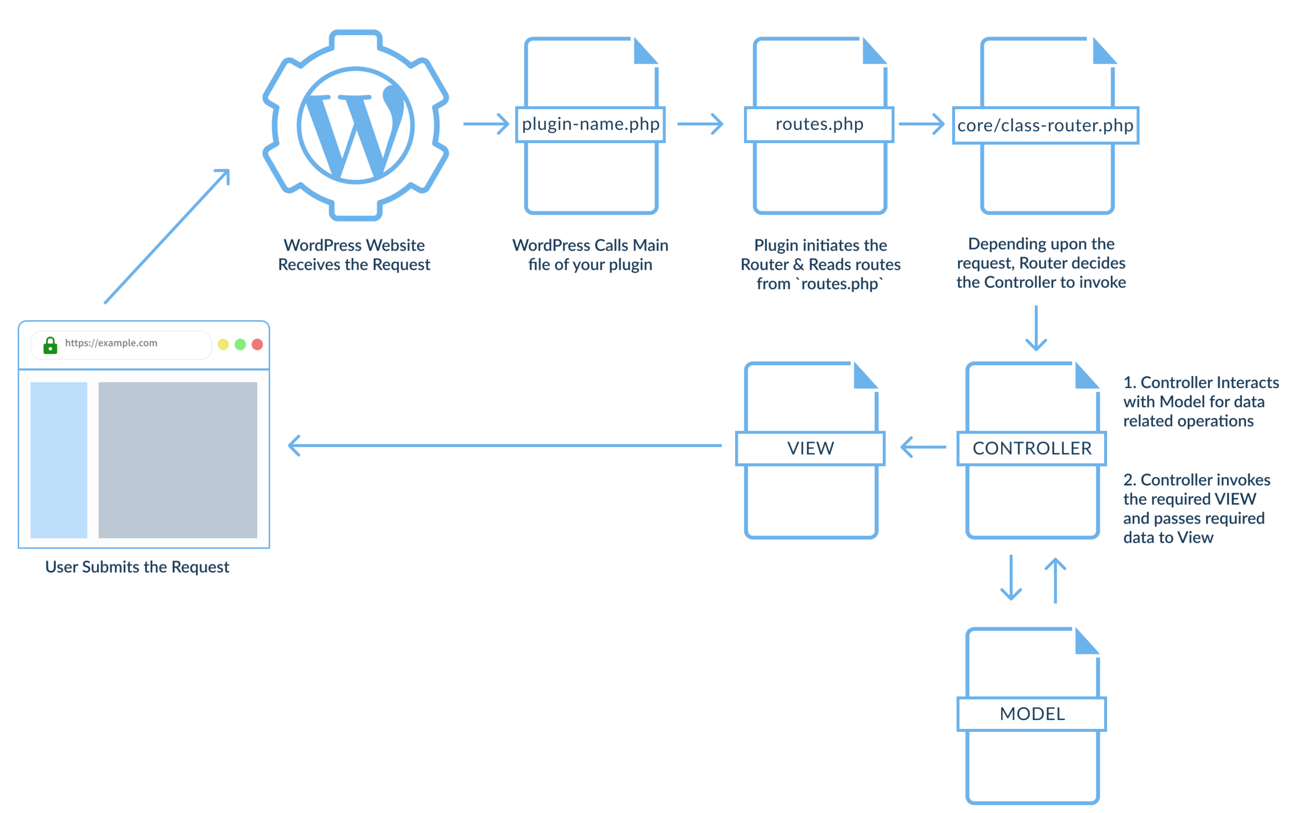 https://raw.githubusercontent.com/sumitpore/repo-assets/master/mvc-architecture.png